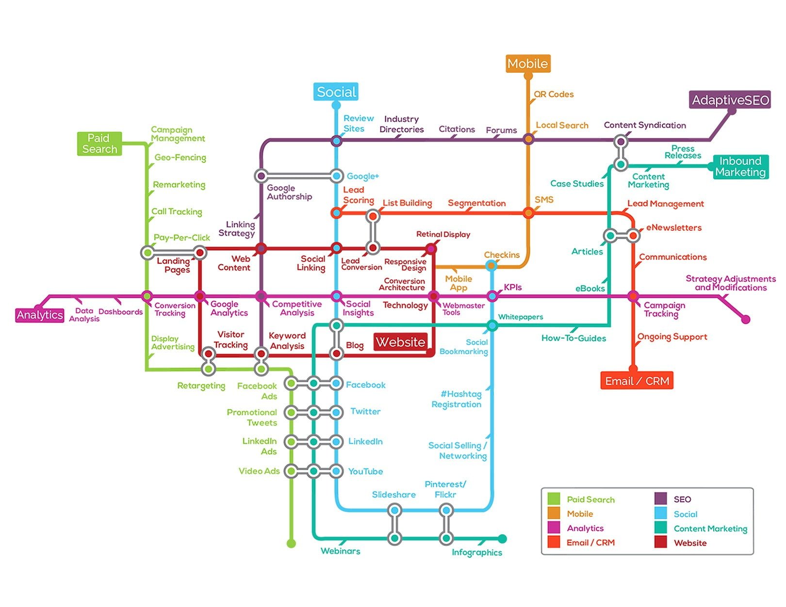 organograma das estratégias usadas em uma Consultoria de marketing digital